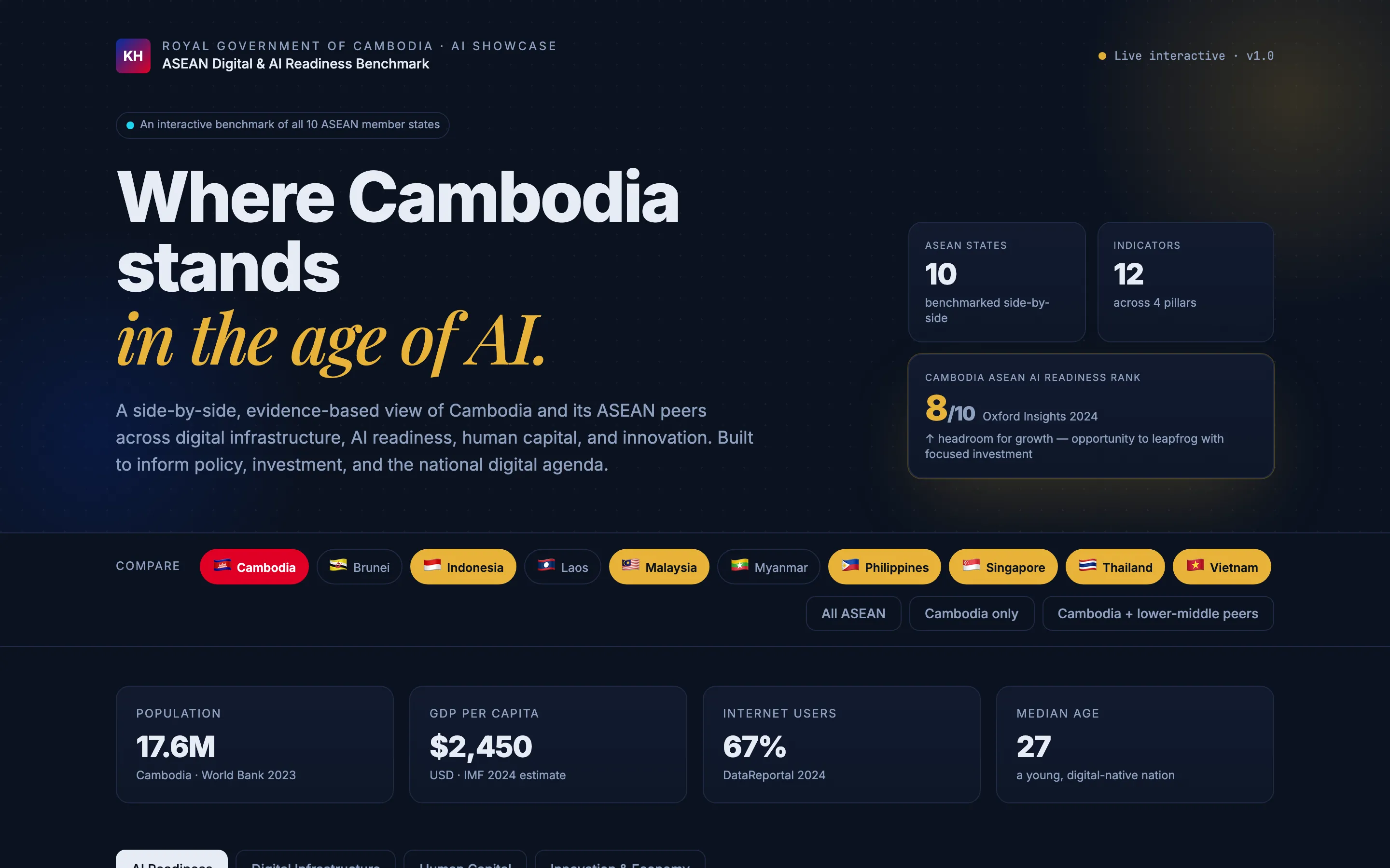 Cambodia ASEAN AI-readiness benchmark — comparing all 10 ASEAN states across digital and AI indicators