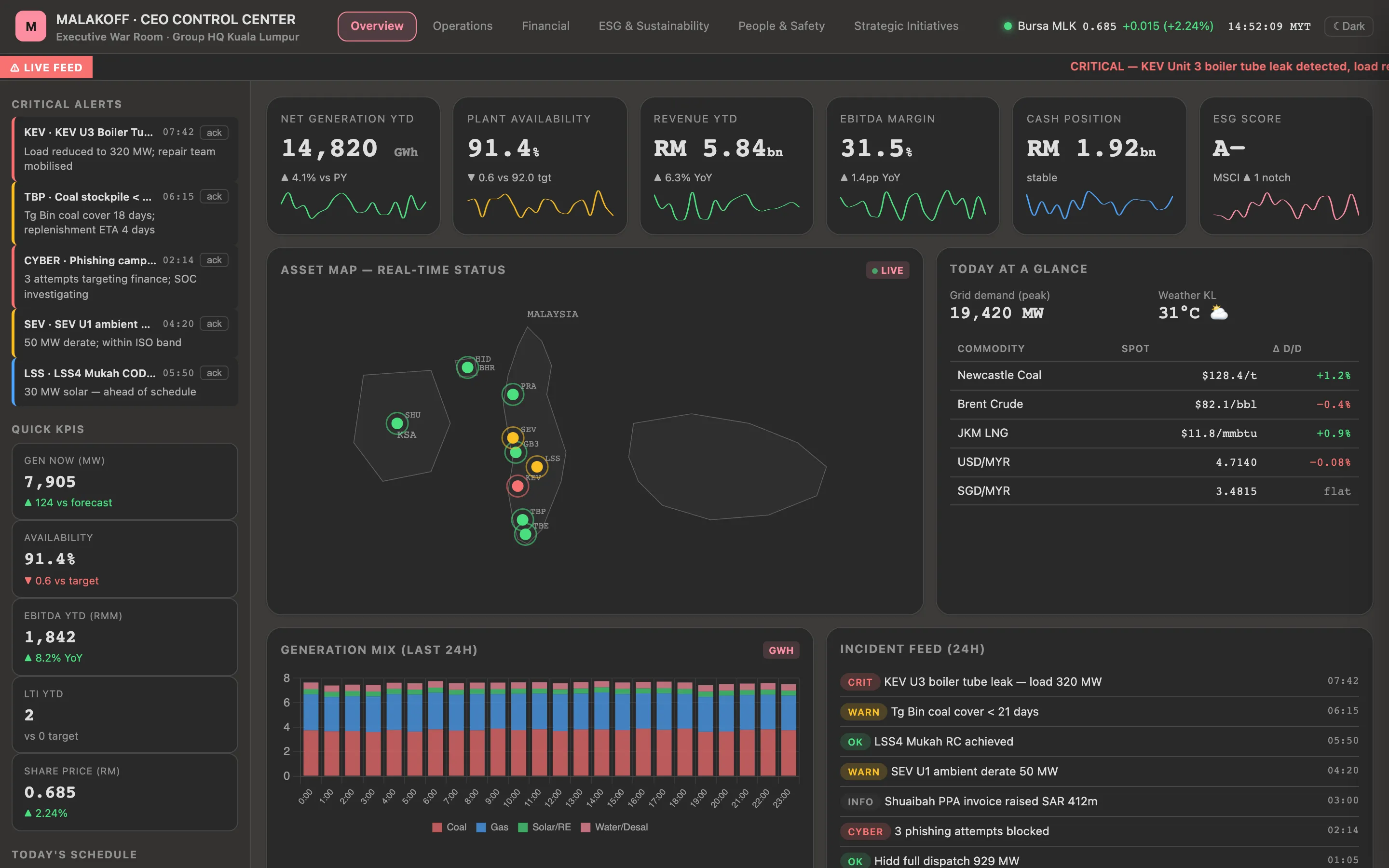 Malakoff CEO control center — a live executive war room with plant alerts, generation mix and commodity prices