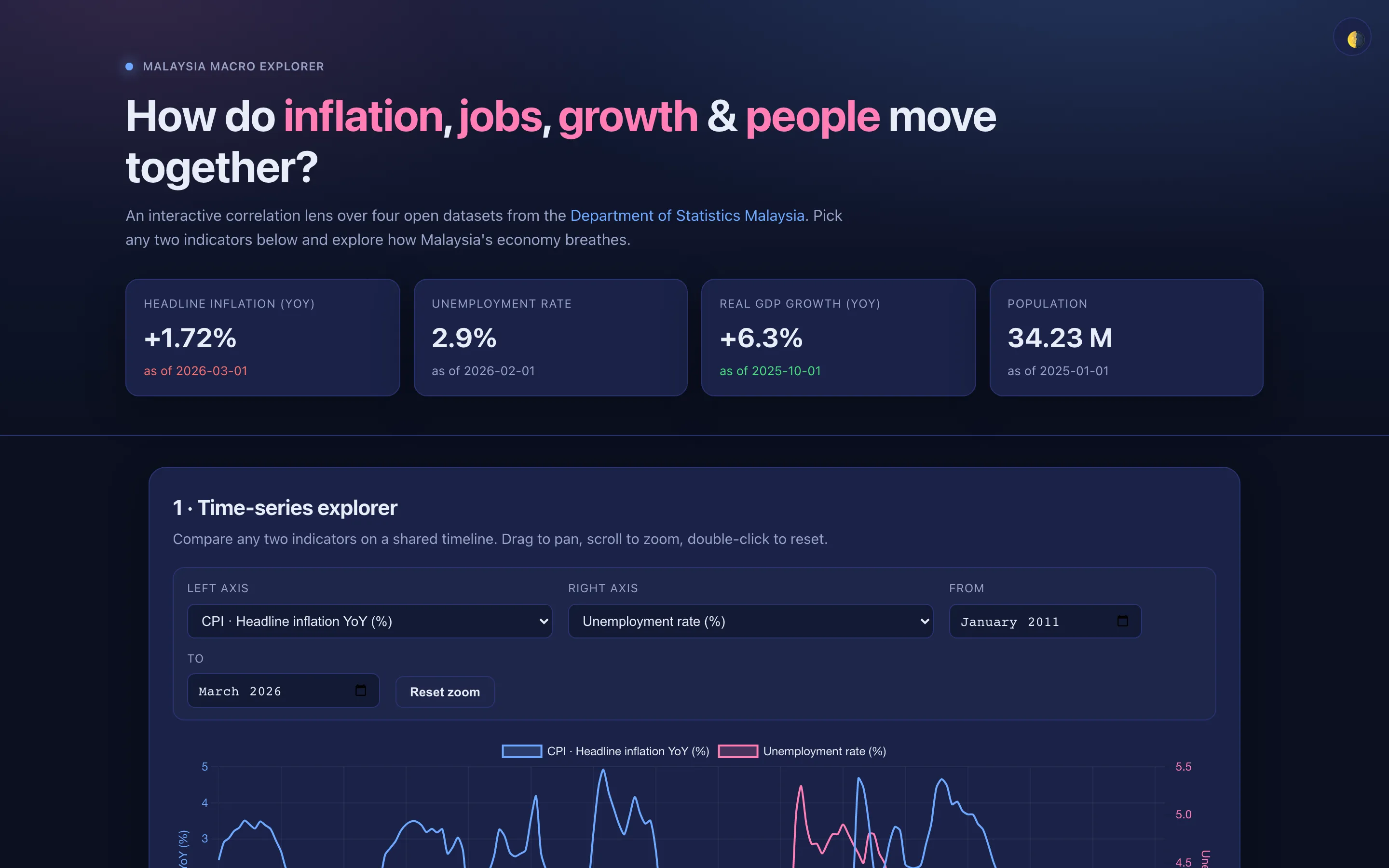 Malaysia macro explorer — a correlation lens over inflation, jobs, growth and population with an interactive chart